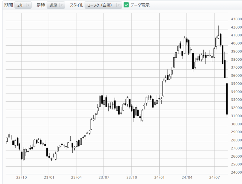 日経平均株価チャート