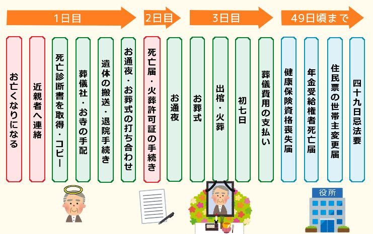 親が亡くなったらすべきこと