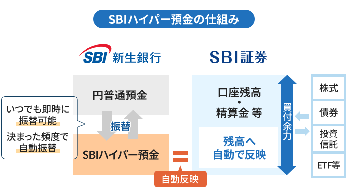 SBIハイパー預金
