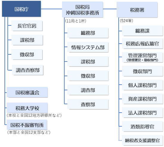 国税庁の組織図