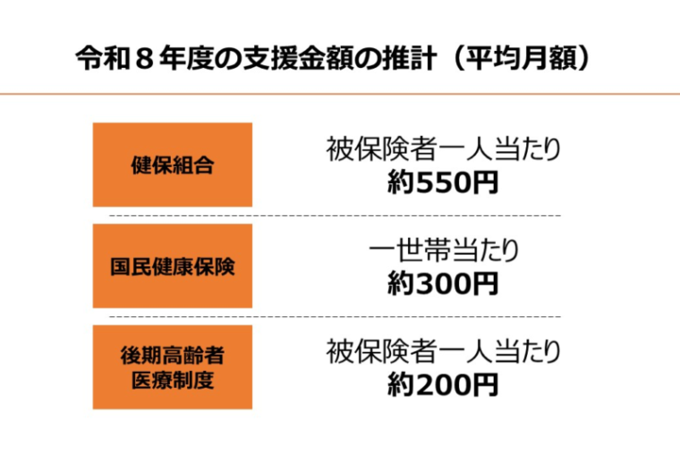 令和8年度の支援金額（試算）